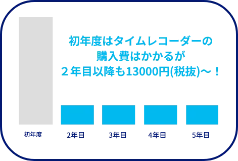 ���N�x�̓^�C�����R�[�_�[�̍w����͂����邪�Q�N�ڈȍ~��13000�~�i�Ŕ��j�`