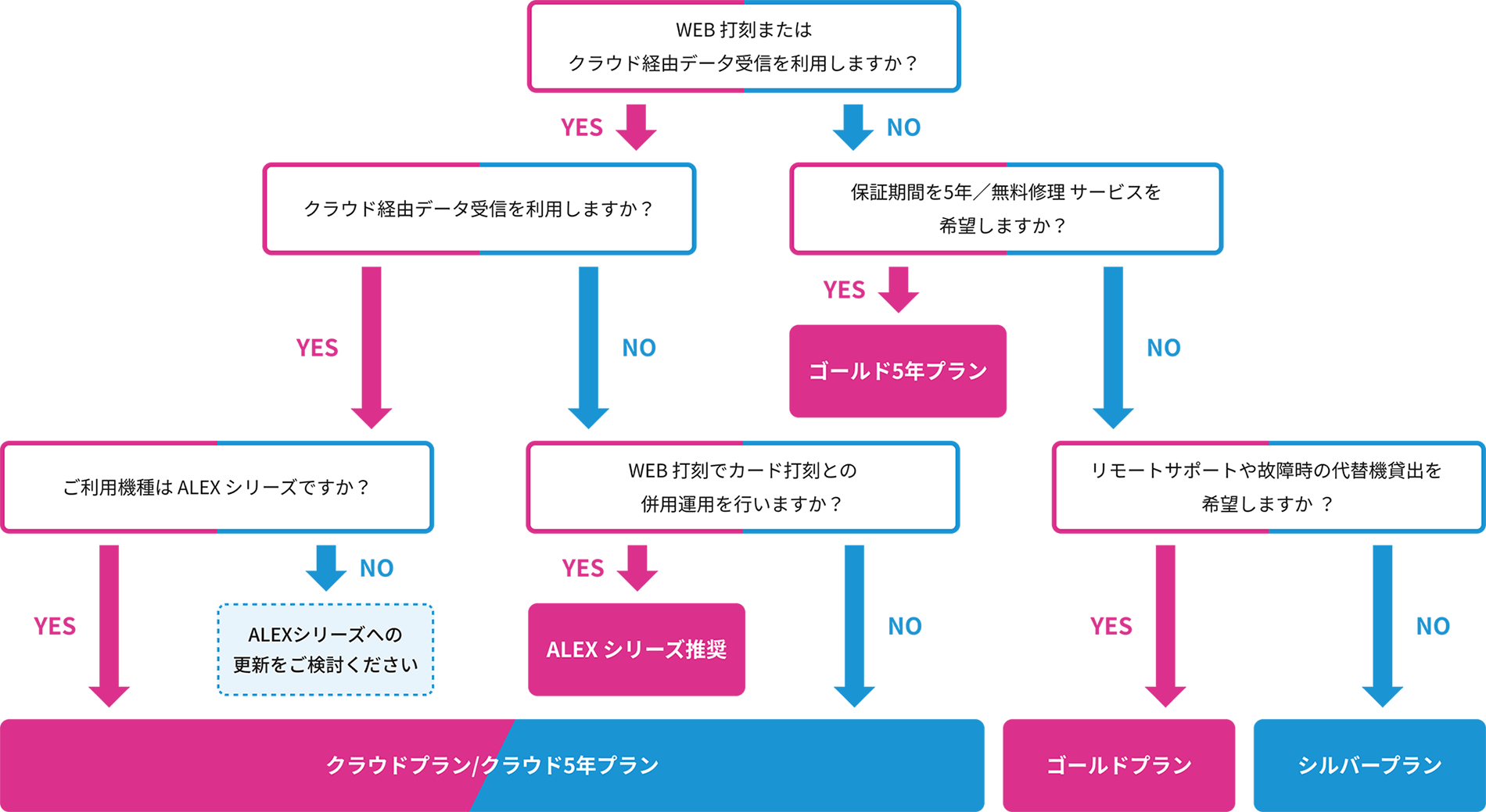プランチェック用のフローチャート