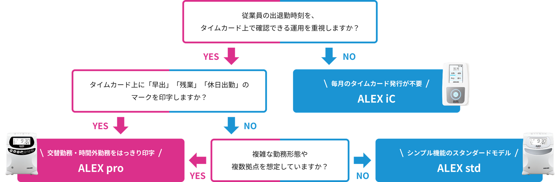 かんたん機種診断チャート