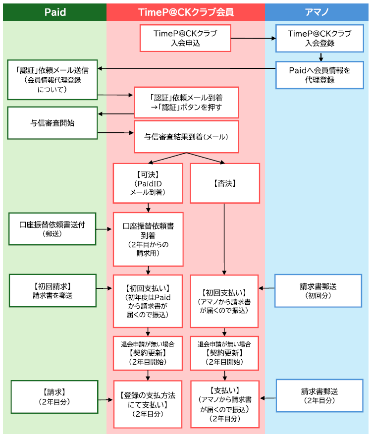 申し込みとお支払いの年フロー図
