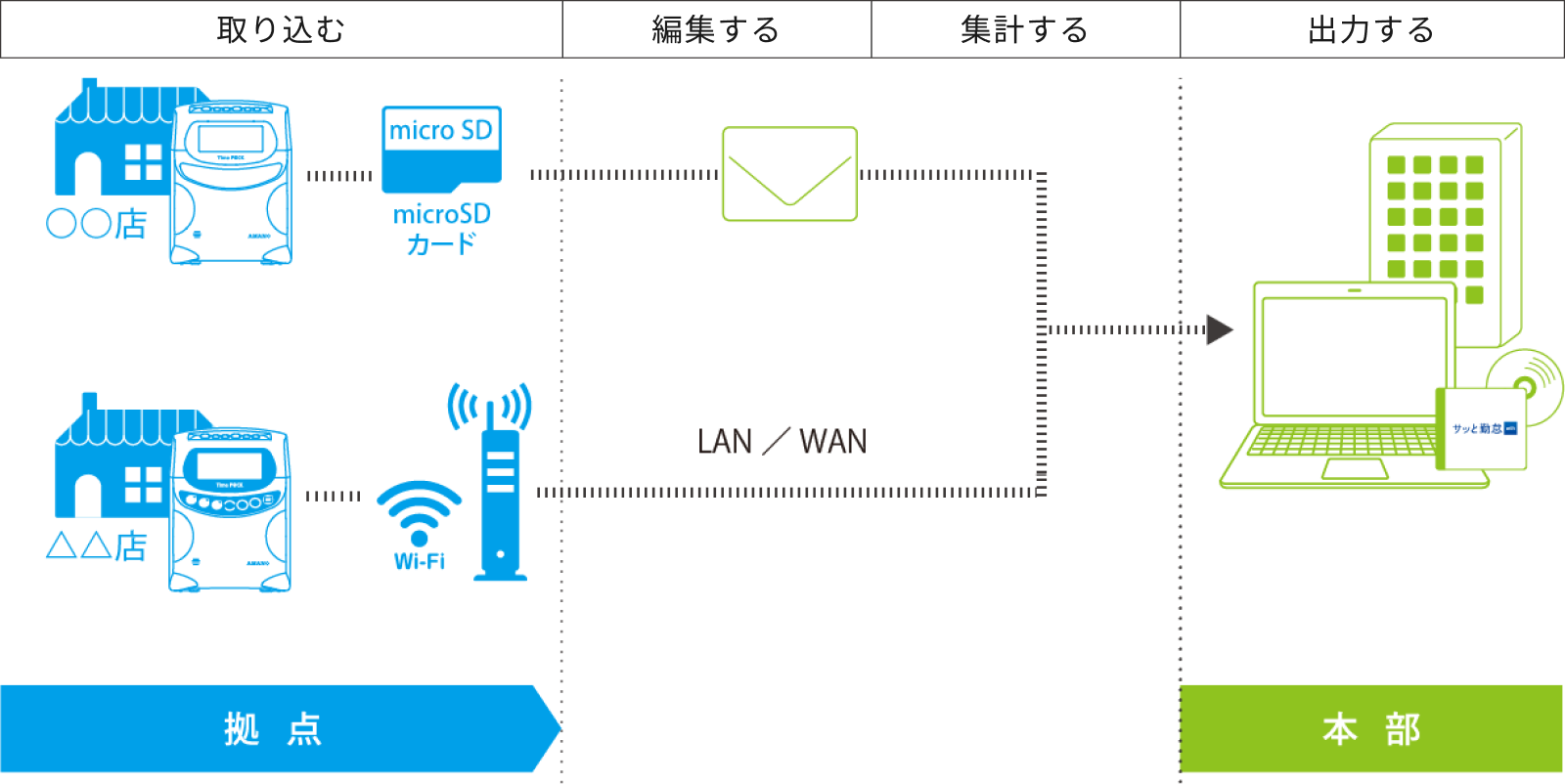 取り込む・編集する・集計する・出力するの4ステップで、タイムカードやmicroSDカード、LAN/WANを使って拠点から本部へ勤怠データを集約するフロー図(オンプレ運用)