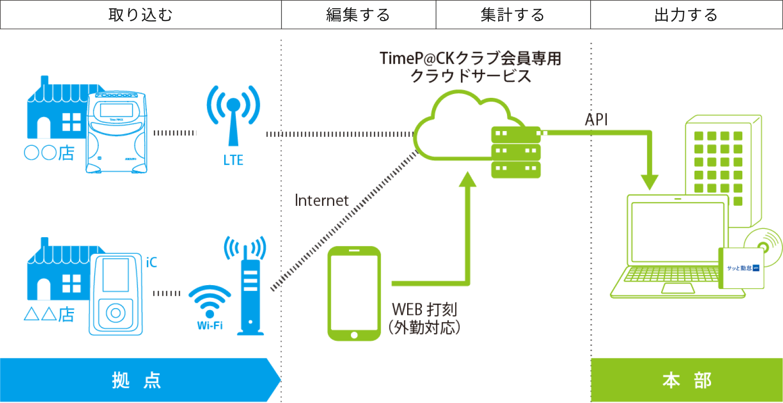 取り込む・編集する・集計する・出力するの4ステップで、クラウドサービスとWEB打刻を使って拠点から本部へ勤怠データを集約するフロー図(クラウド運用)