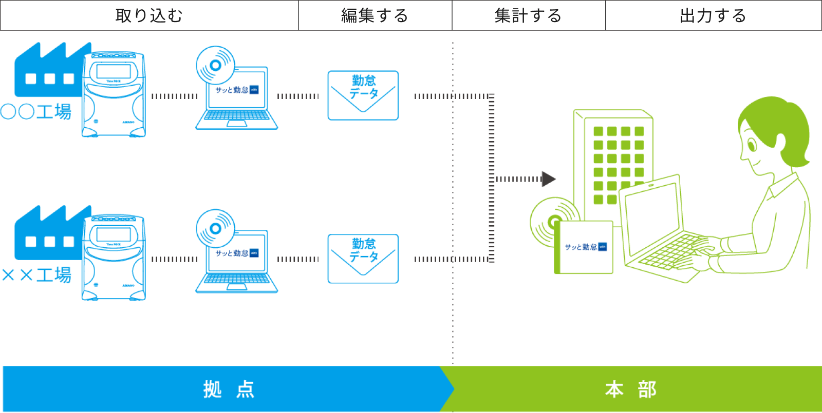 取り込む・編集する・集計する・出力するの4ステップで、拠点の勤怠データを本部に送信し本部担当者が確認するフロー図
