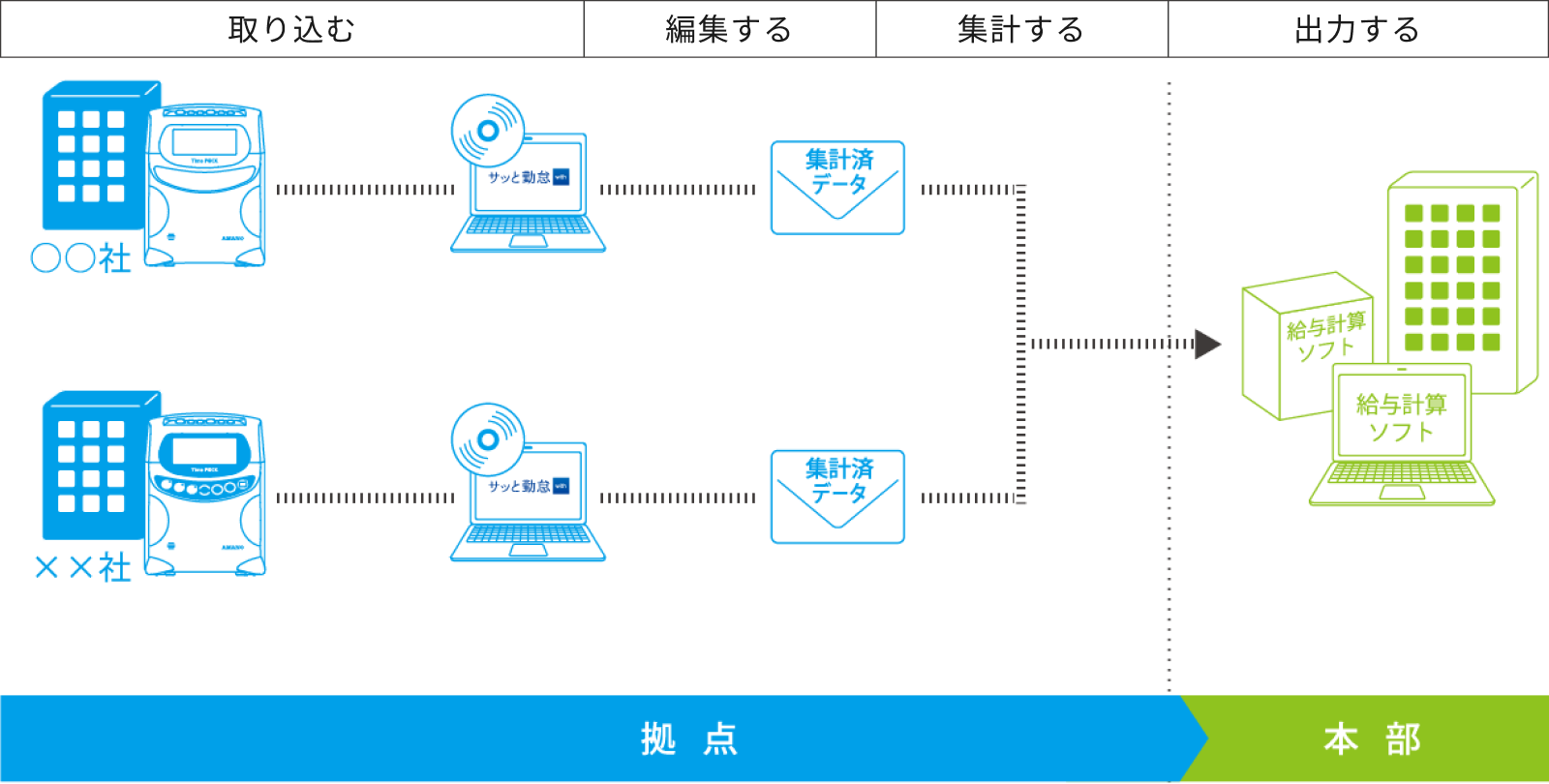取り込む・編集する・集計する・出力するの4ステップで、拠点の勤怠データを本部の給与計算ソフトに連携するフロー図